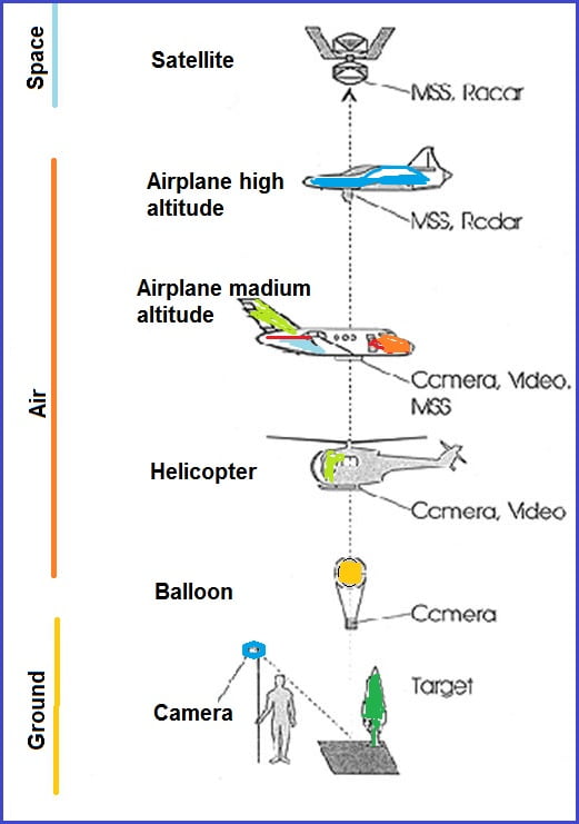 3 Components of Remote Sensing - GISRSStudy