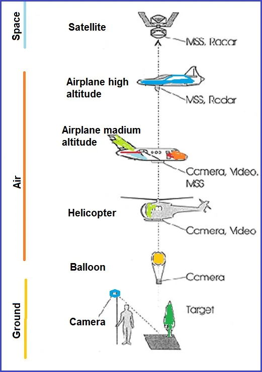 3 Components of Remote Sensing GISRSStudy