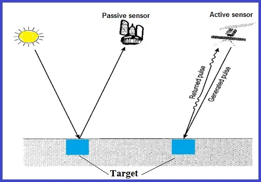 Active and Passive Remote Sensing