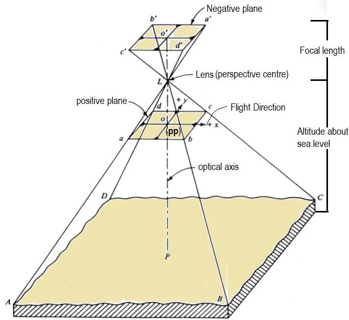 geometry of aerial photograph