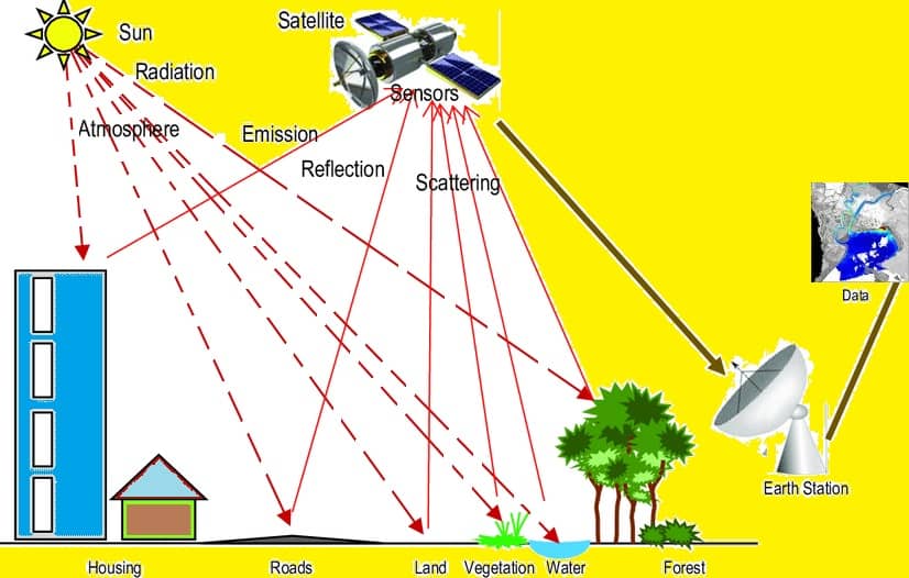 Remote sensing satellites work