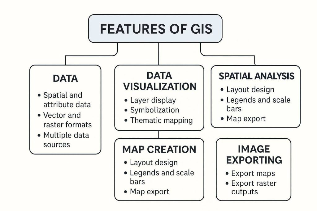 Features of GIS