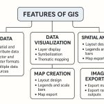 Features of GIS