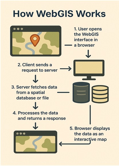 How WebGIS Work