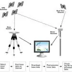 Post Processing DGPS
