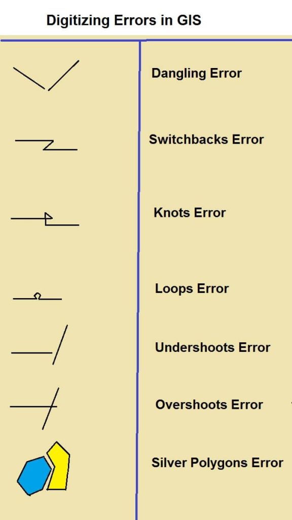 Digitizing Errors in GIS