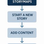 how ArcGIS story maps works