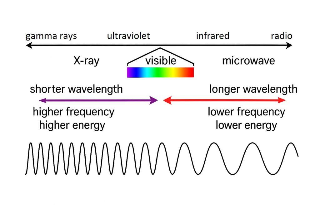 Electromagnetic Spectrum Wavelength & Frequency