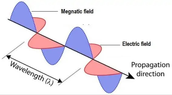 EMR Wavelength 