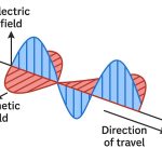 Electromagnetic Radiation
