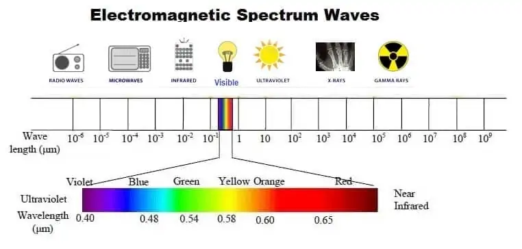 Electromagnetic Spectrum Waves