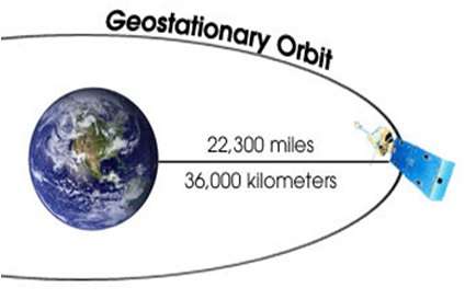 Geostationary Satellite