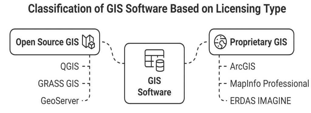 Categorization of RS & GIS software based on Licensing Type