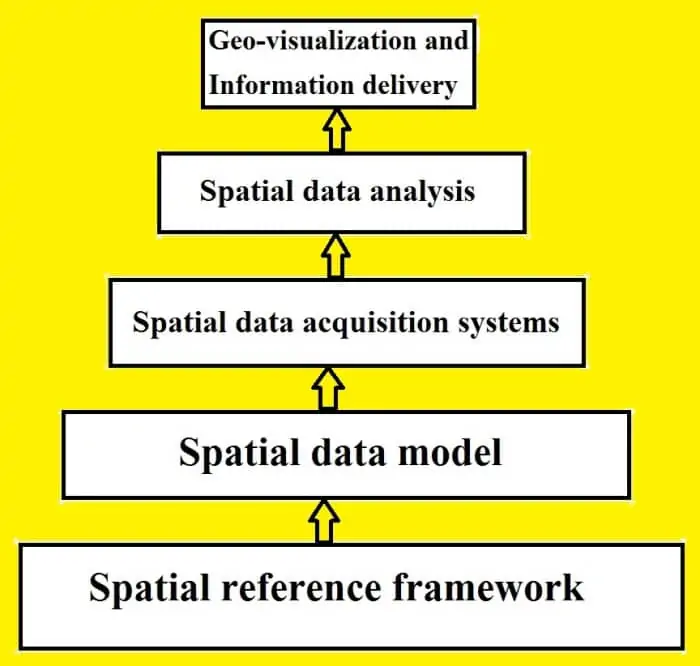 GIS Layering