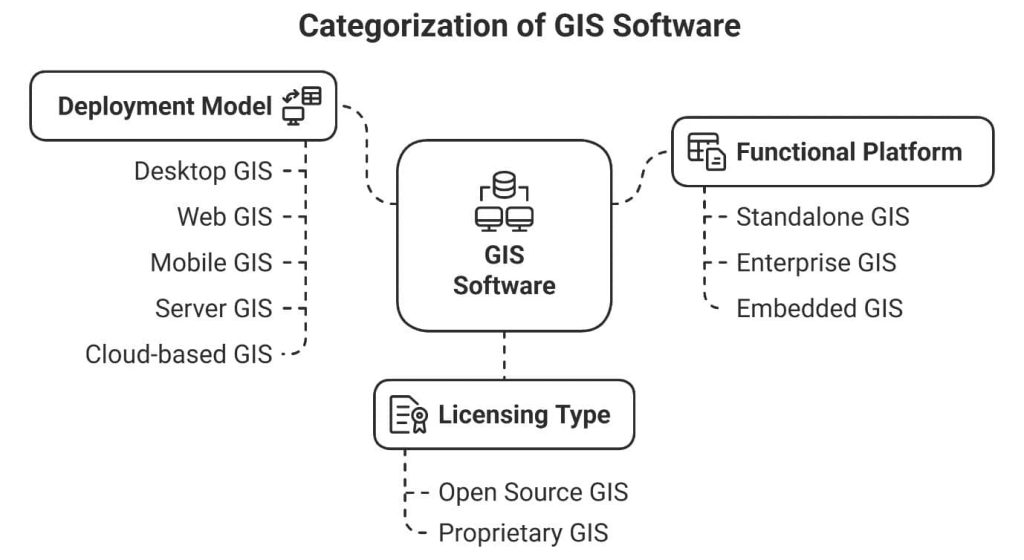 GIS Software Categorization