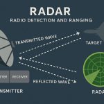 RADAR- Radio Detection and Ranging