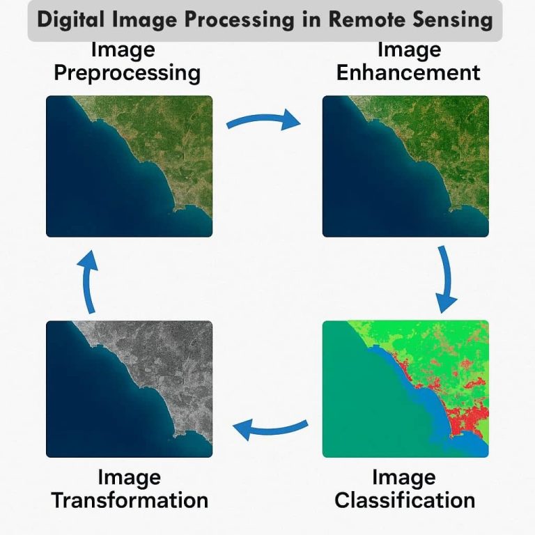 Raster Image Processing: Layer stack, Subset, Mosaic - GISRSStudy