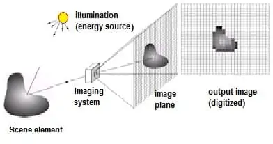 Digital Image Processing in Remote Sensing