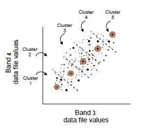 ISODATA First Pass