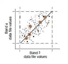 ISODATA Second Pass