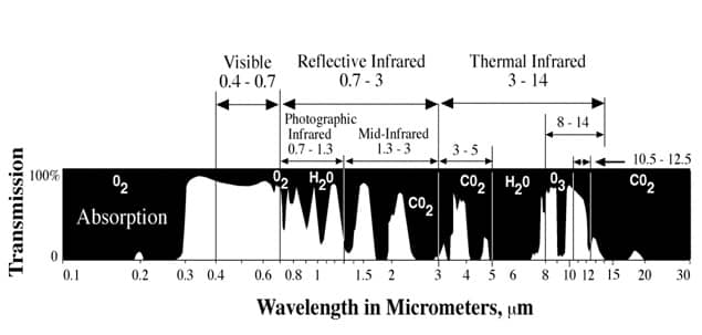 Thermal Infrared Atmospheric Windows