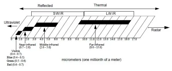Thermal Infrared Wavelength