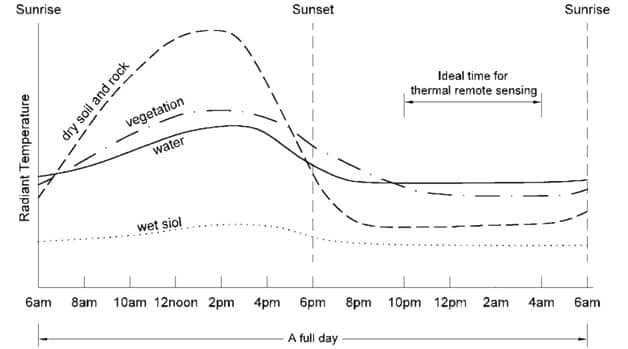 Use of Thermal Infrared Data Record