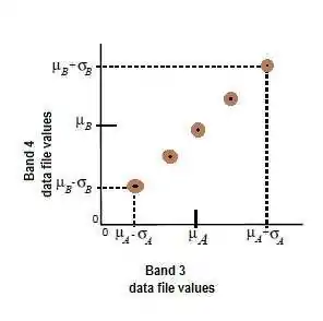 ISODATA Clusters