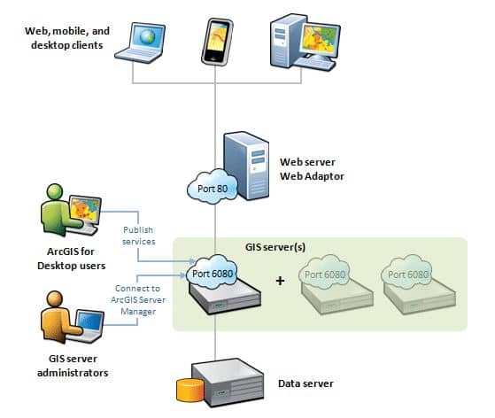 ArcGIS Server site architecture