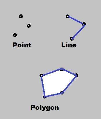 Vector data represents- Points, Lines, and Polygons