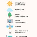 Components of Remote Sensing