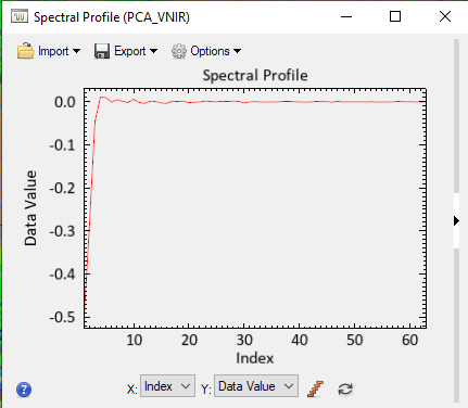 Correlated spectral profile curves graph in all bands in ENVI