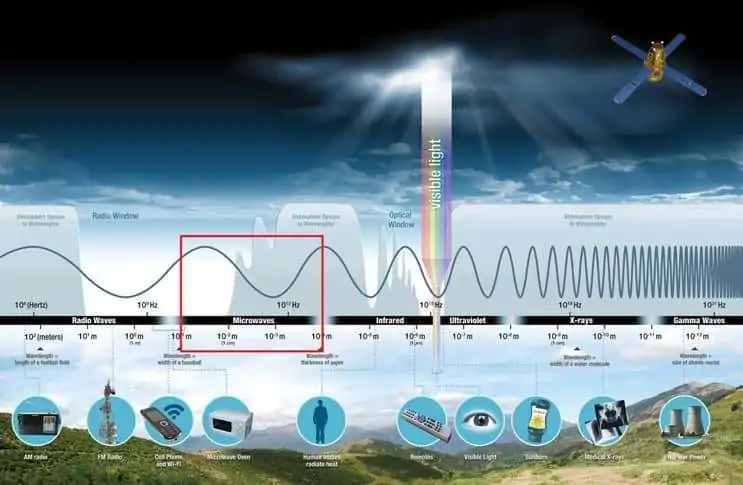 microwave-remote-sensing-definition-types-bands-platform-gisrsstudy