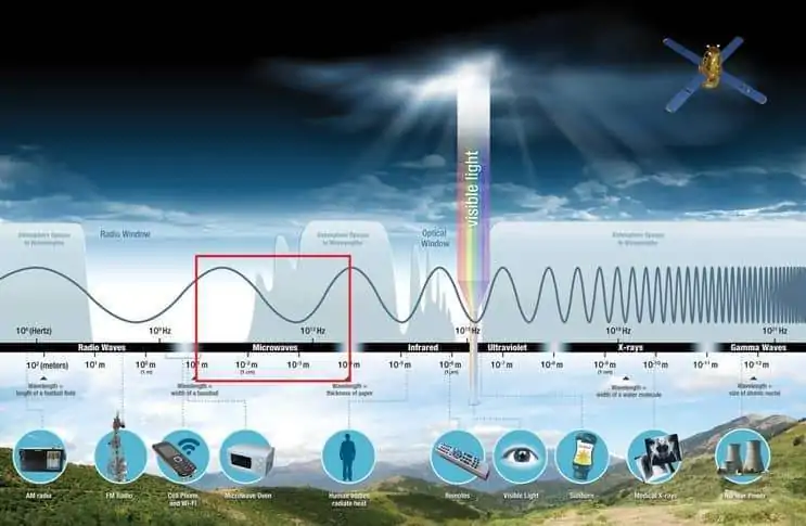 Microwave radiation in Electromagnetic spectrum