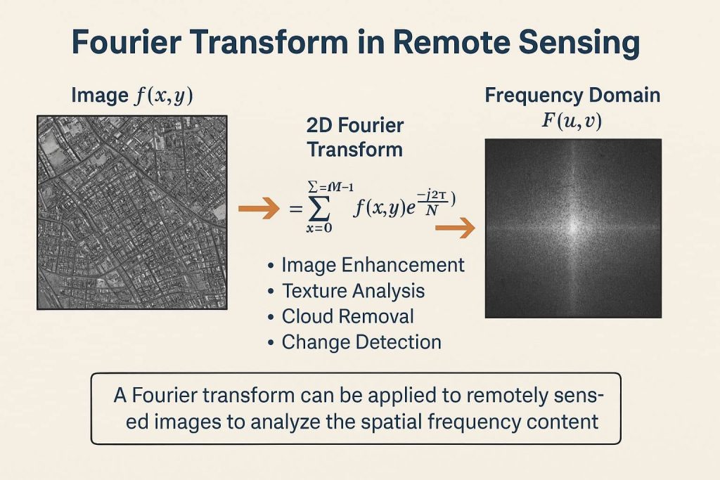 Fourier Transform Remote Sensing