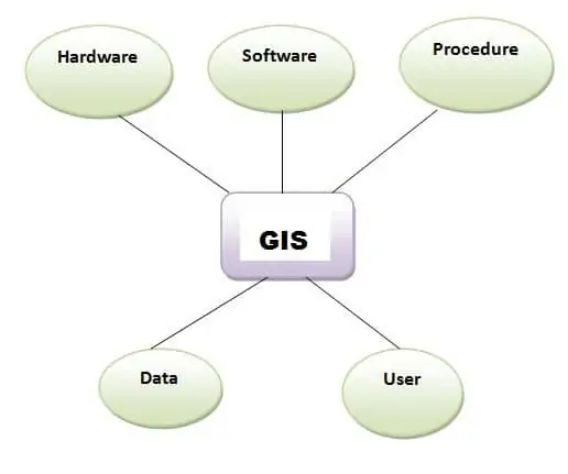 Components of GIS