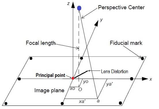 Interior Orientation of Photogrammetry