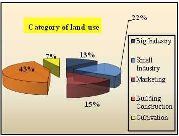gis surveying land use category