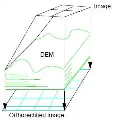 Orthorectification