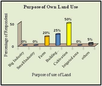 gis surveying purpose of land use