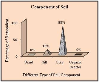 gis surveying soil components