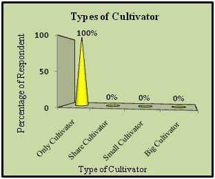 types of cultivator