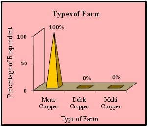 types of farm