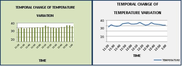 Temperature and Humidity Measure