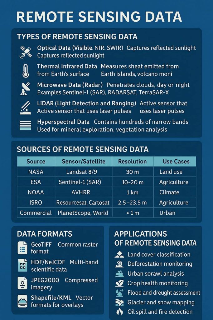 Remote Sensing Data