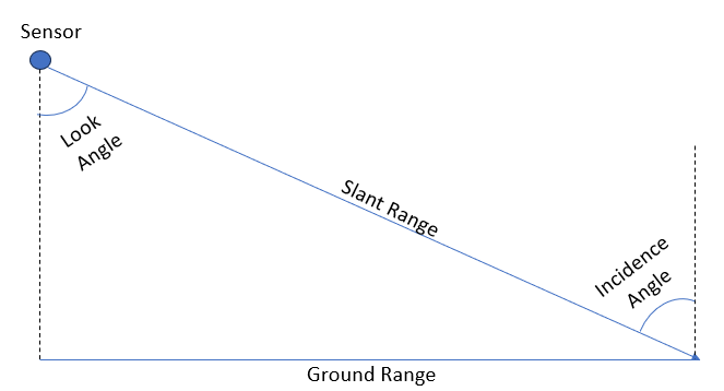 SAR Incidence Angle
