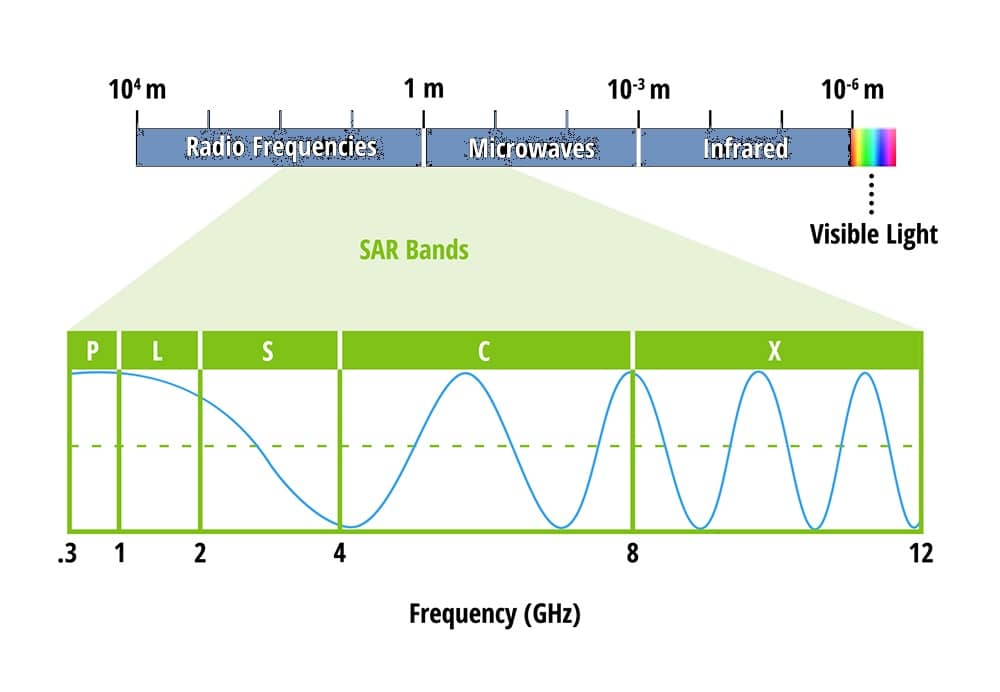 Synthetic Aperture Radar bands Frequency and Wavelength