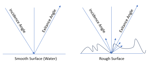 SAR Surface Roughness