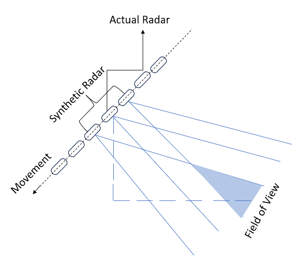 Synthetic in SAR