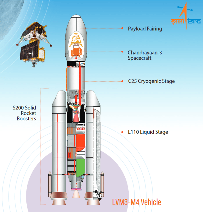Chandrayaan-3 Rocket Specifications